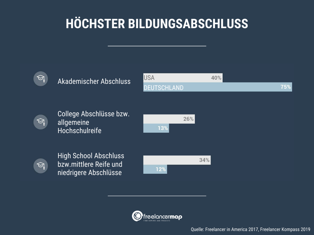 bildungsabschluss-freelancer-usa-deutschland
