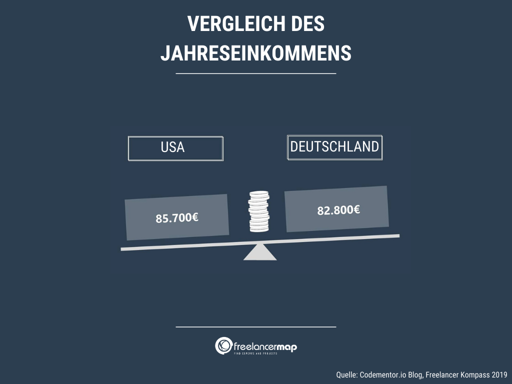 freelancer-einkommen-vergleich-usa-deutschland