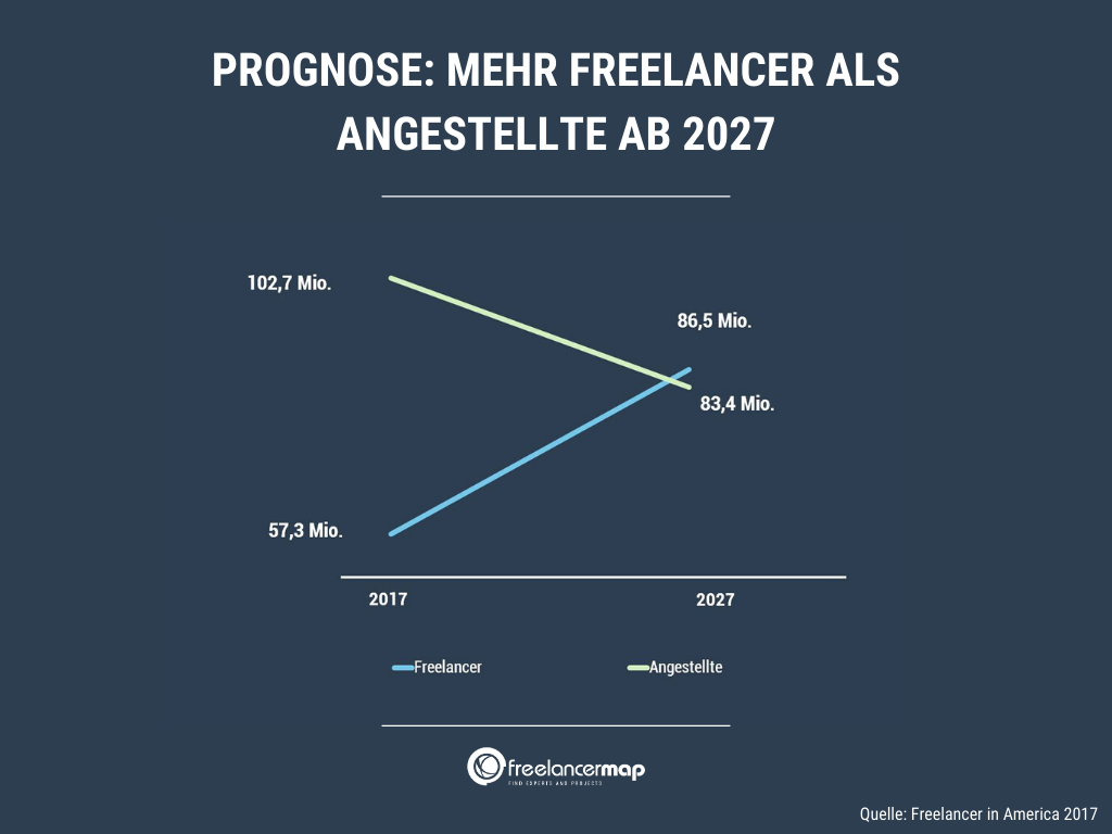 mehr-freelancer-als-angestellte-usa