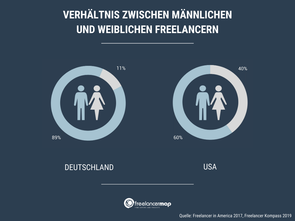 verhaeltnis-maennliche-weibliche-freelancer