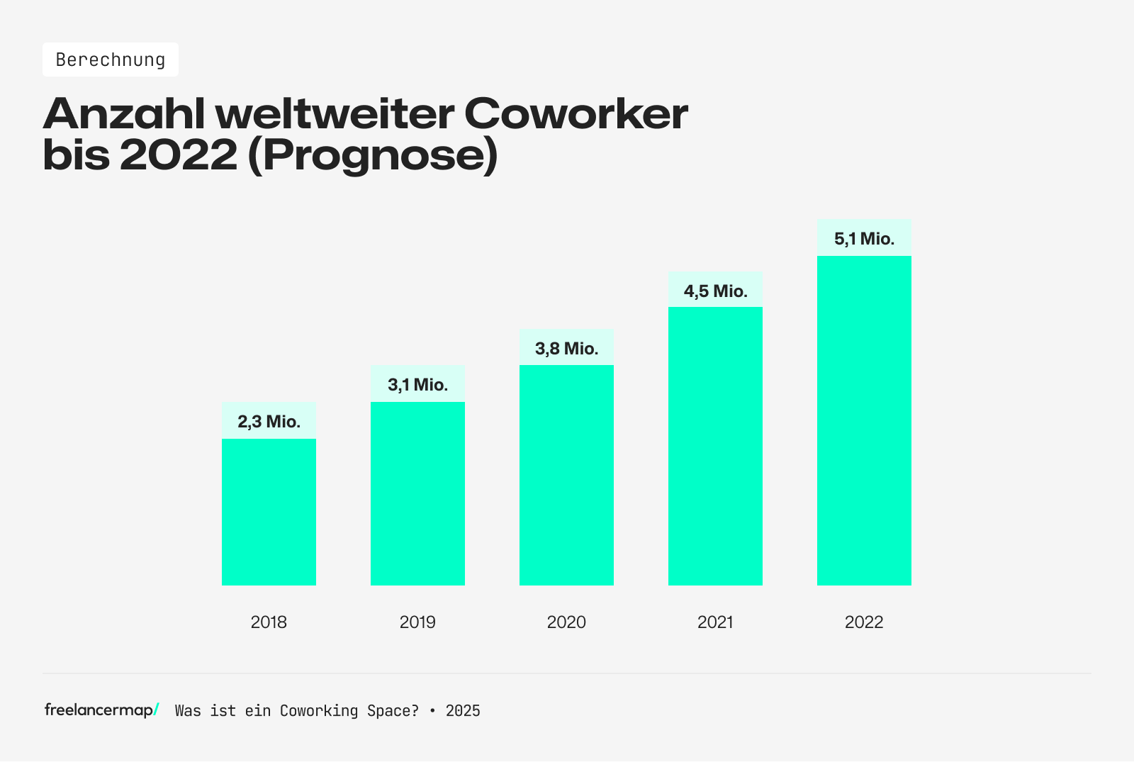 Prognose Anzahl Coworking Spaces bis 2022