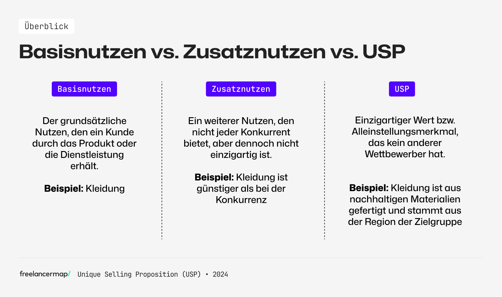 Unterschiede zwischen Basisnutzen, Zusatznutzen und dem Unique Selling Point.