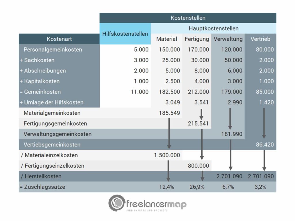 Betriebsabrechnungsbogen in der Praxis