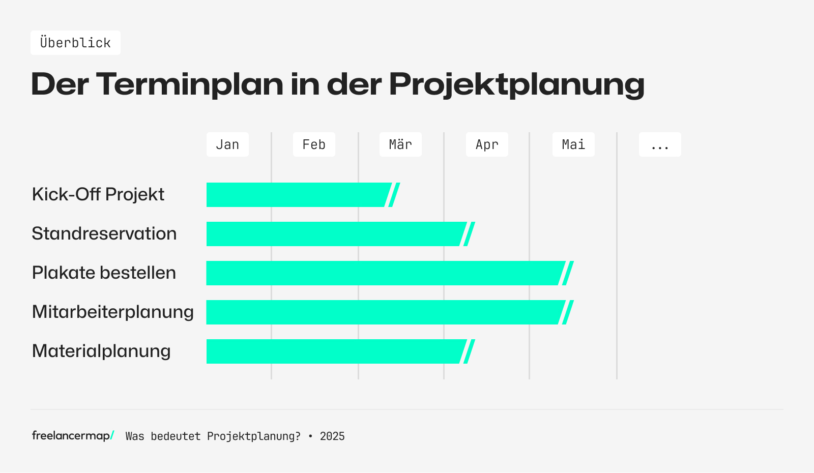 Der Terminplan in der Projektplanung