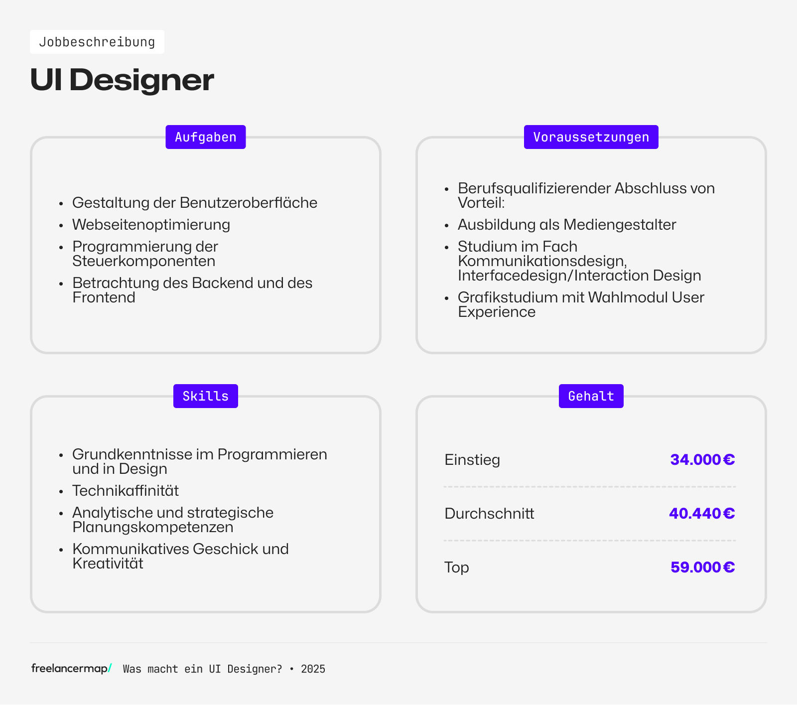 Überblick Berufsbild eines UI-Designers