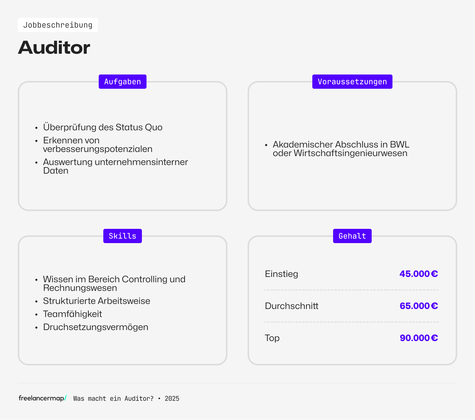 Beruf des Auditors im Überblick