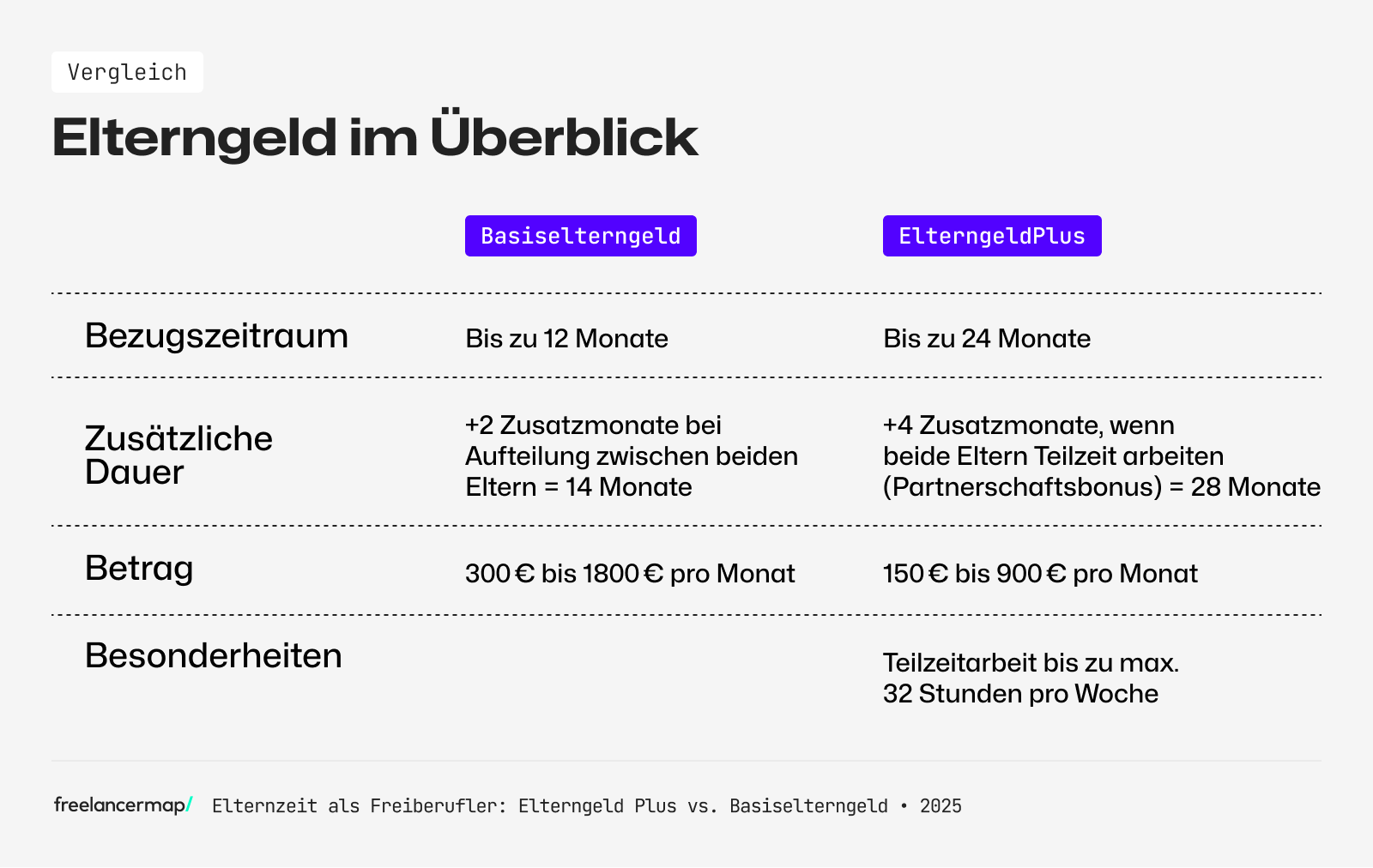 Unterschiede Basiselterngeld und ElterngeldPlus