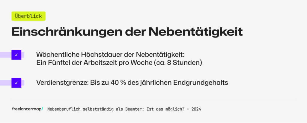 Beamte dürfen für ihre Nebentätigkeit nicht mehr als 20 Prozent ihrer Wochenarbeitszeit aufwenden und nicht mehr als 40 Prozent ihres Endgrundgehalts verdienen