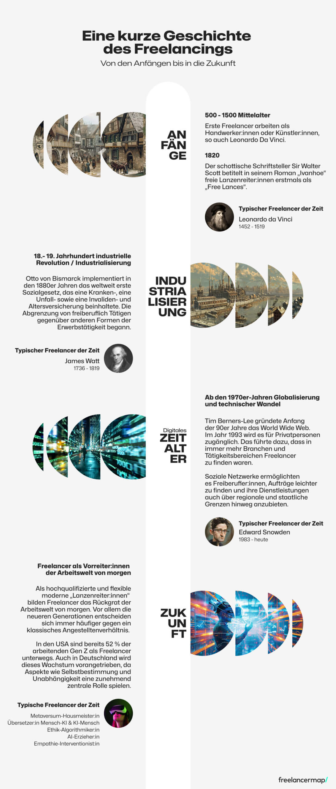 Infografik über die Geschichte des Freelancings vom Mittelalter bis in die Zukunft