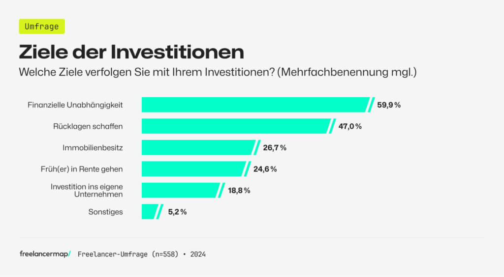 Ziele von Freelancern beim Investieren