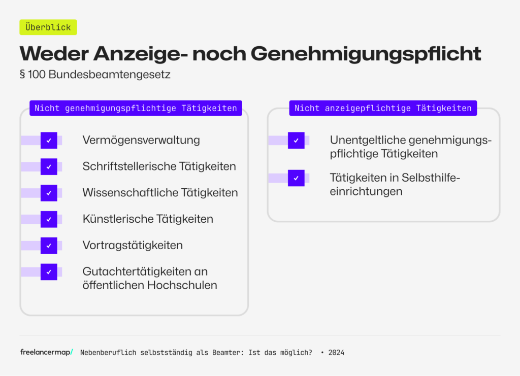 Nicht anzeigepflichtige und nicht genehmigungspflichtige Tätigkeiten nach Paragraf 100 Bundesbeamtengesetz