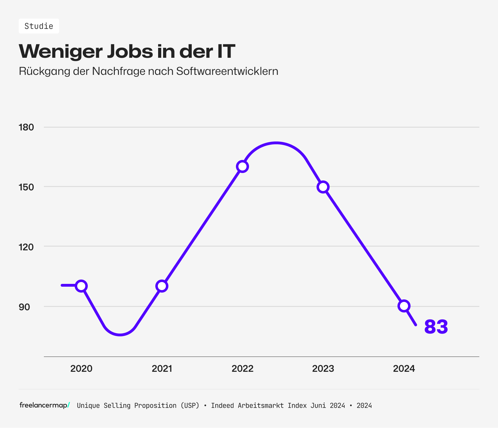 Der aktuelle Stellenmarkt deutet auf einen Rückgang der Nachfrage nach IT-Fachkräften hin