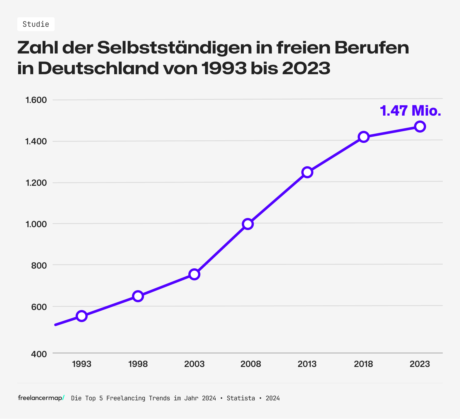 Zahl der Selbstständigen in Freien Berufen von 1993 bis 2023