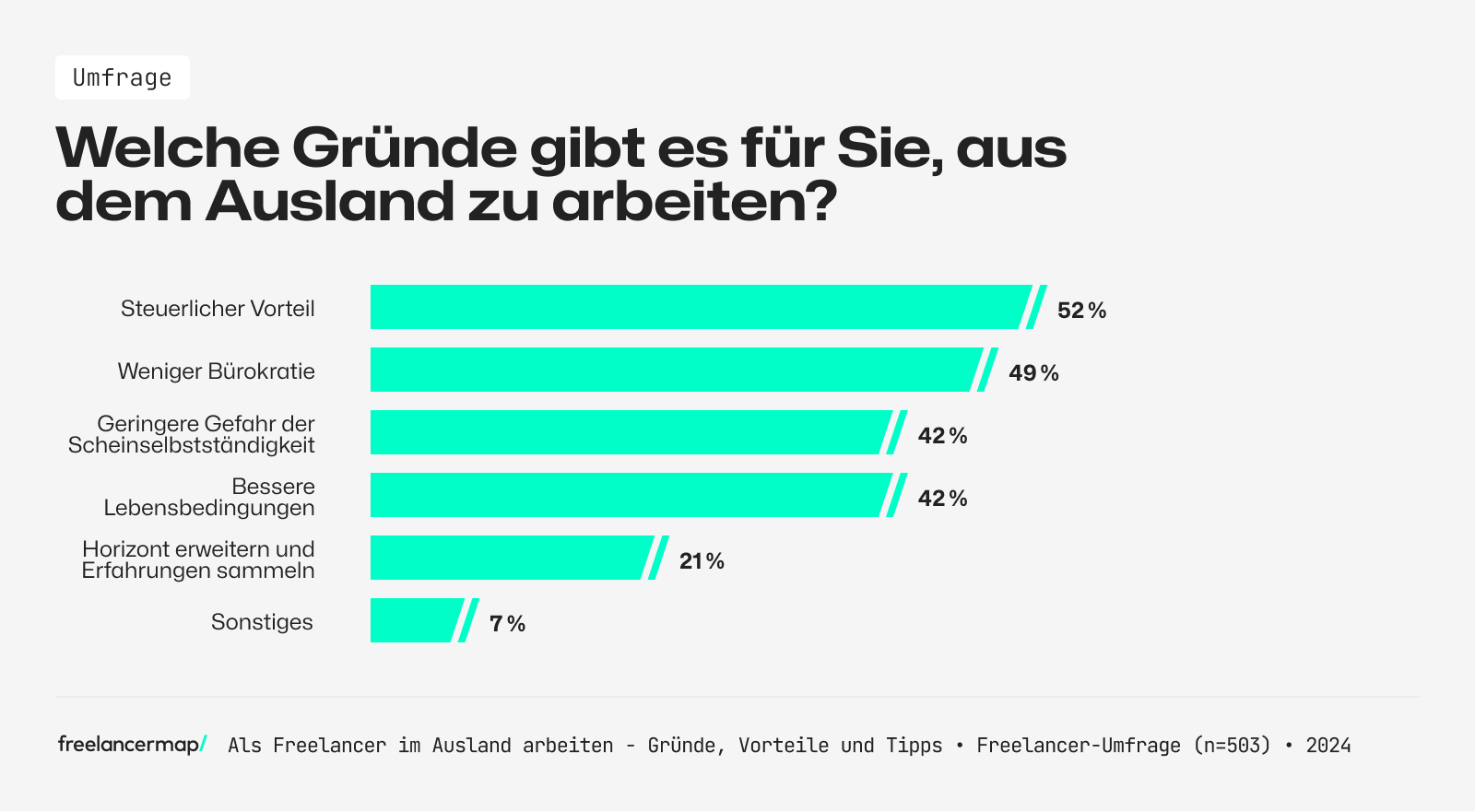 52 Prozent der Freelancer erhoffen sich im Ausland steuerliche Vorteile, knapp die Hälfte weniger Bürokratie.