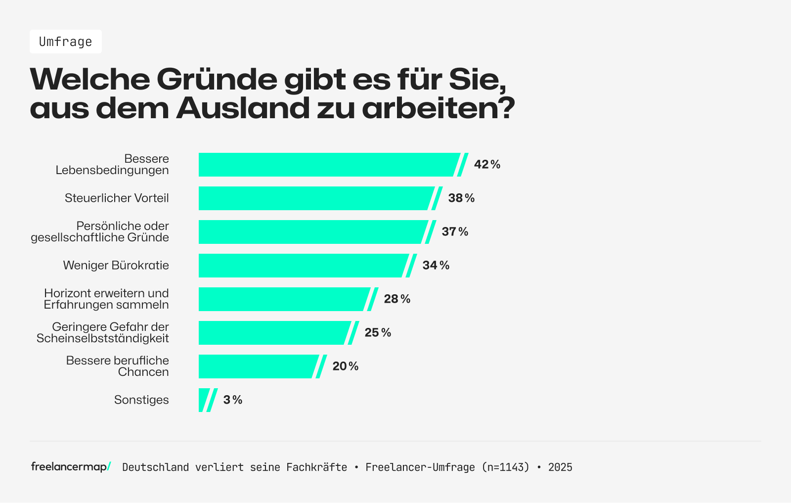 Umfrage zu den Beweggründen für das Auswandern aus Deutschland unter Freelancern