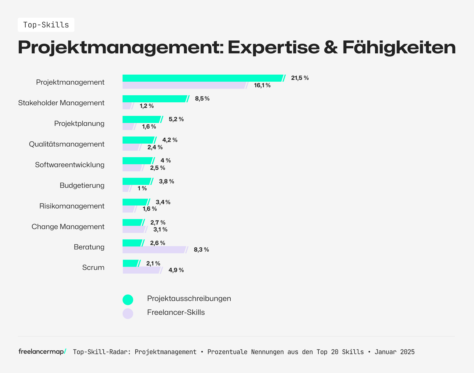 Die gefragtesten Skills eines Projektmanagers sind Stakeholdermanagement, Projektplanung und QM