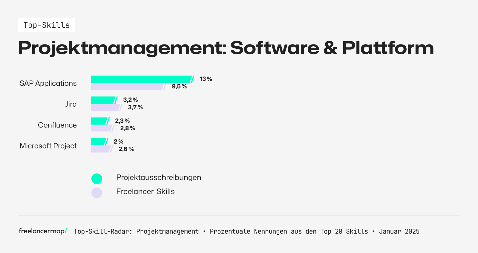 Zu den Projektmanagement-Top-Skills gehört der Umgang mit SAP Applications, Jira und Confluence
