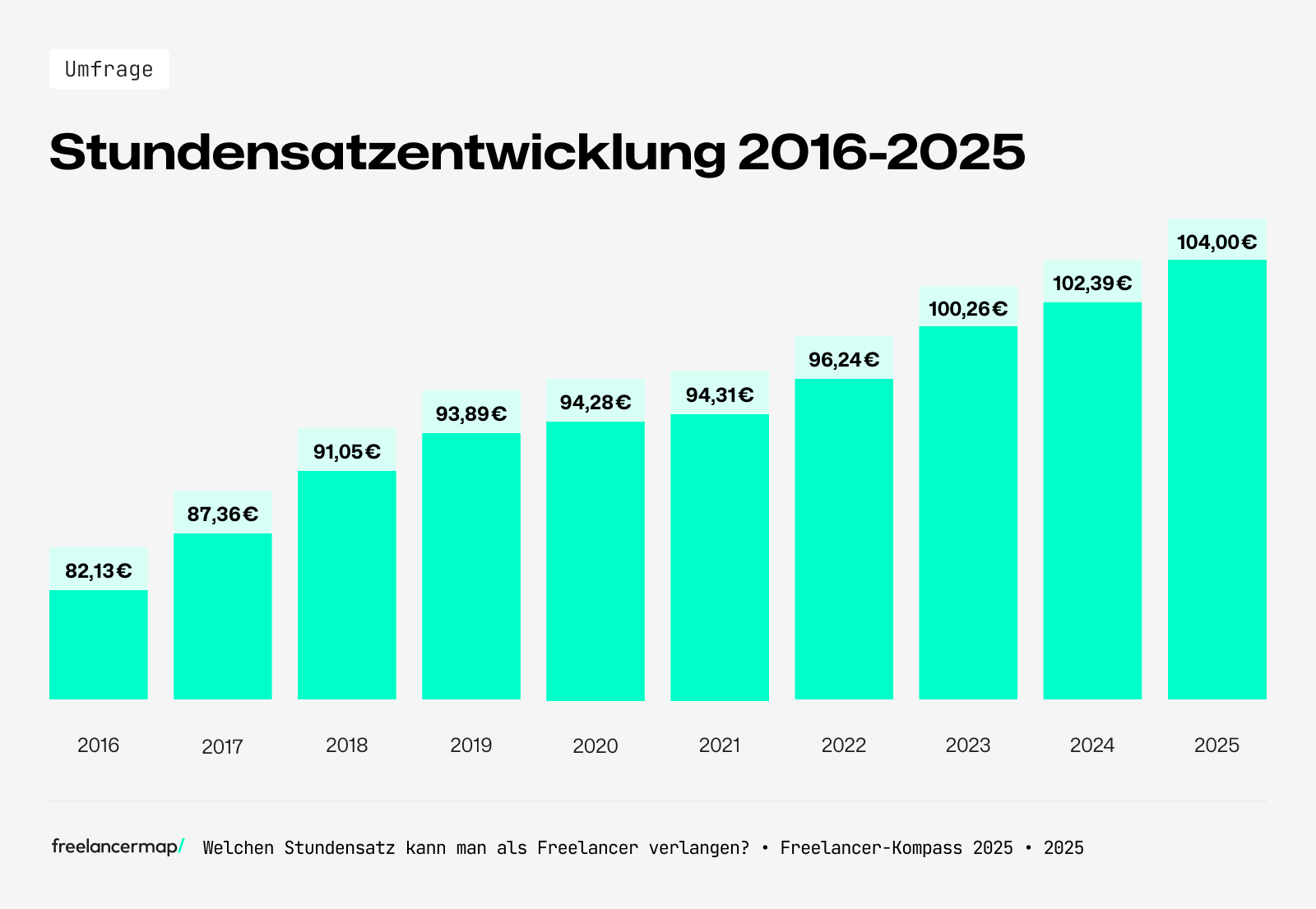 Die Stundensatzentwicklung bis 2025
