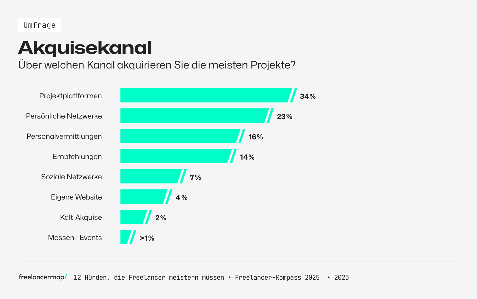 Freelancer akquirieren die meisten Aufträge über Projektplattformen