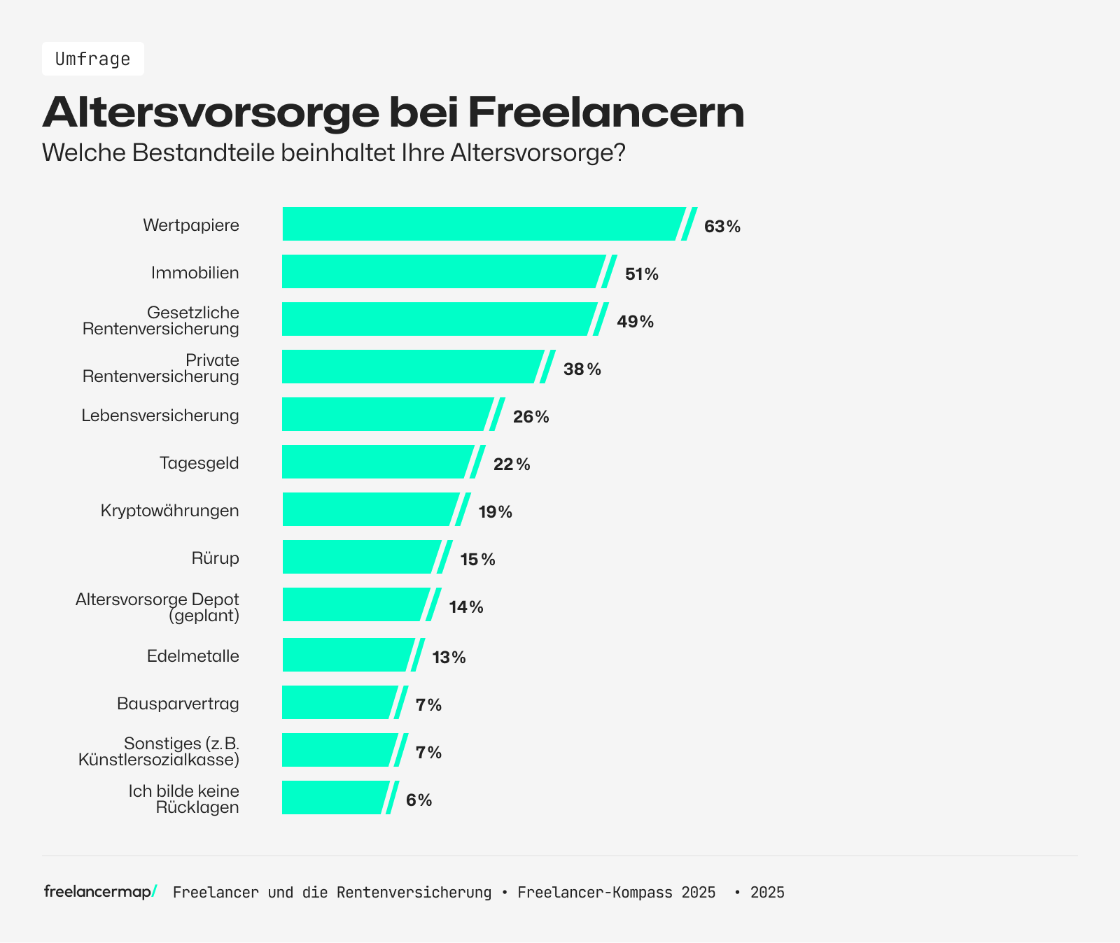 Altersvorsorge bei Freelancern