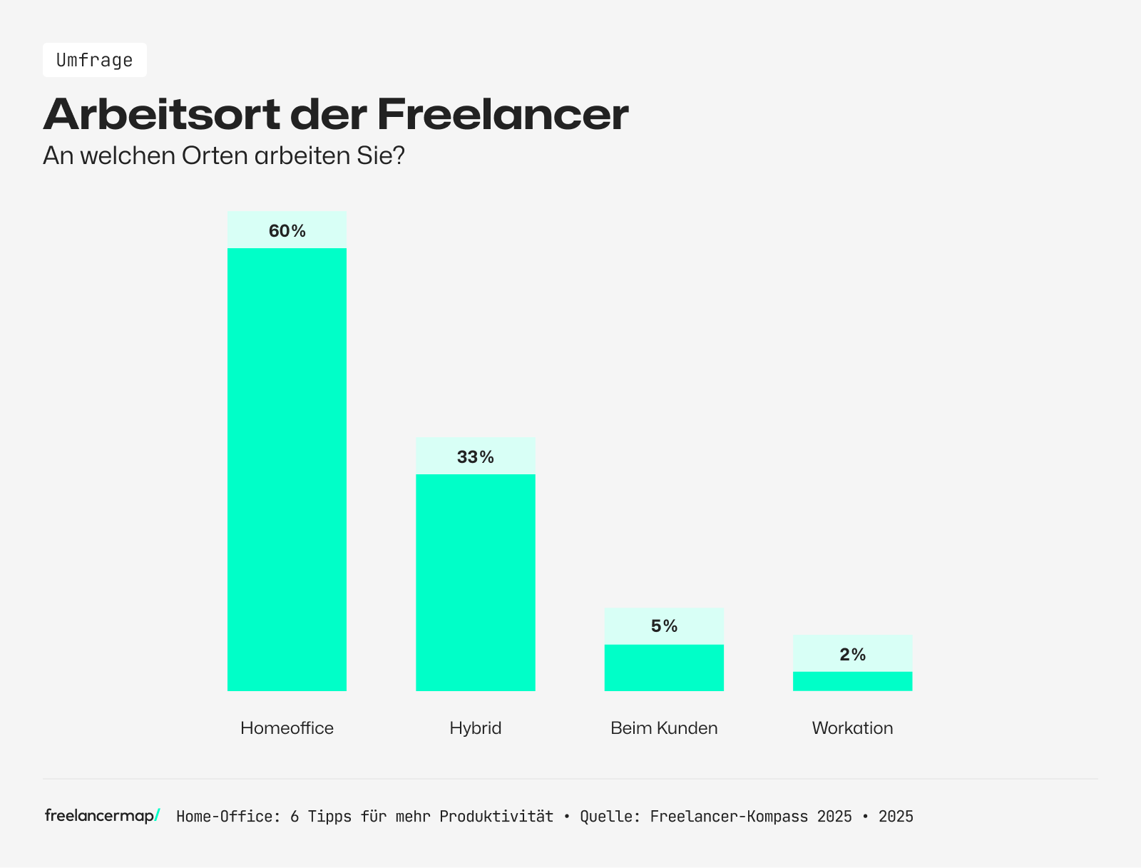 Arbeitsort der Freelancer 2025