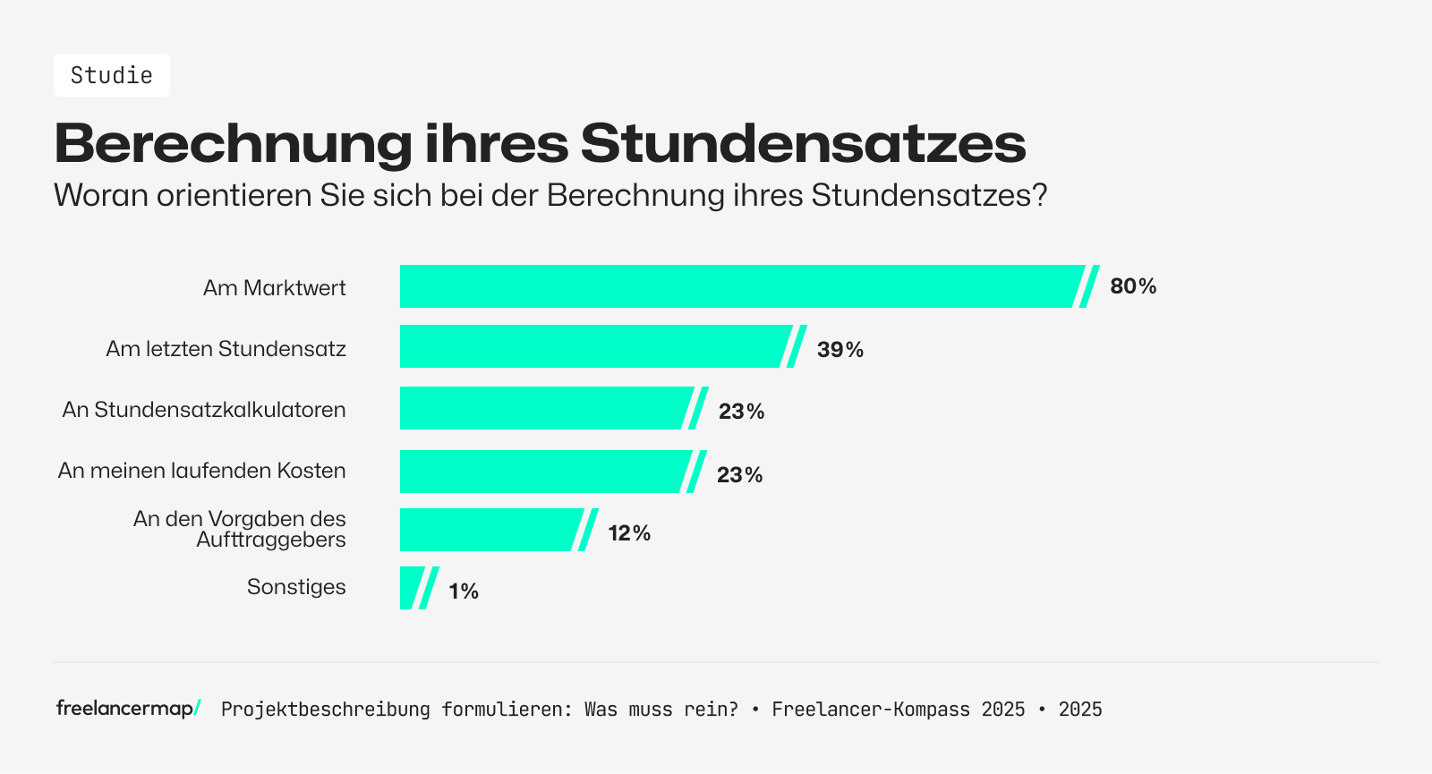 Woran orientieren sich Freelancer bei der Berechnung des Stundensatzes