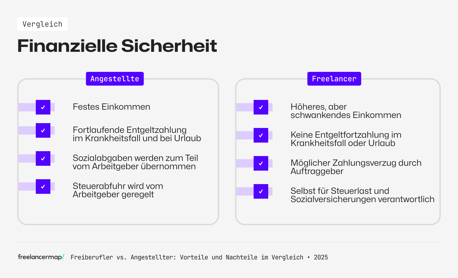 Ein Vergleich der finanziellen Absicherung von Angestellten und Freelancern