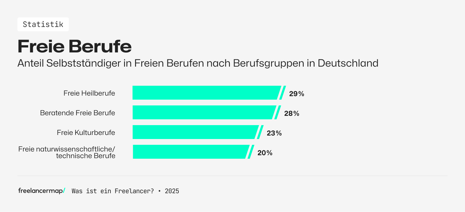 Anteil der Freelancer nach Berufsgruppen