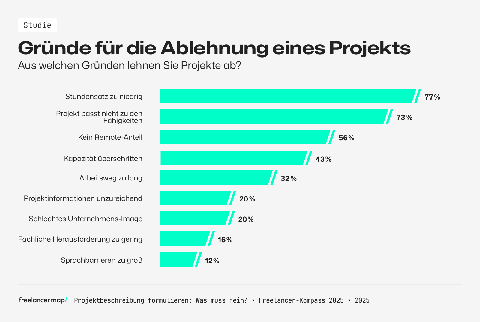 Gründe für die Ablehnung eines Projekts