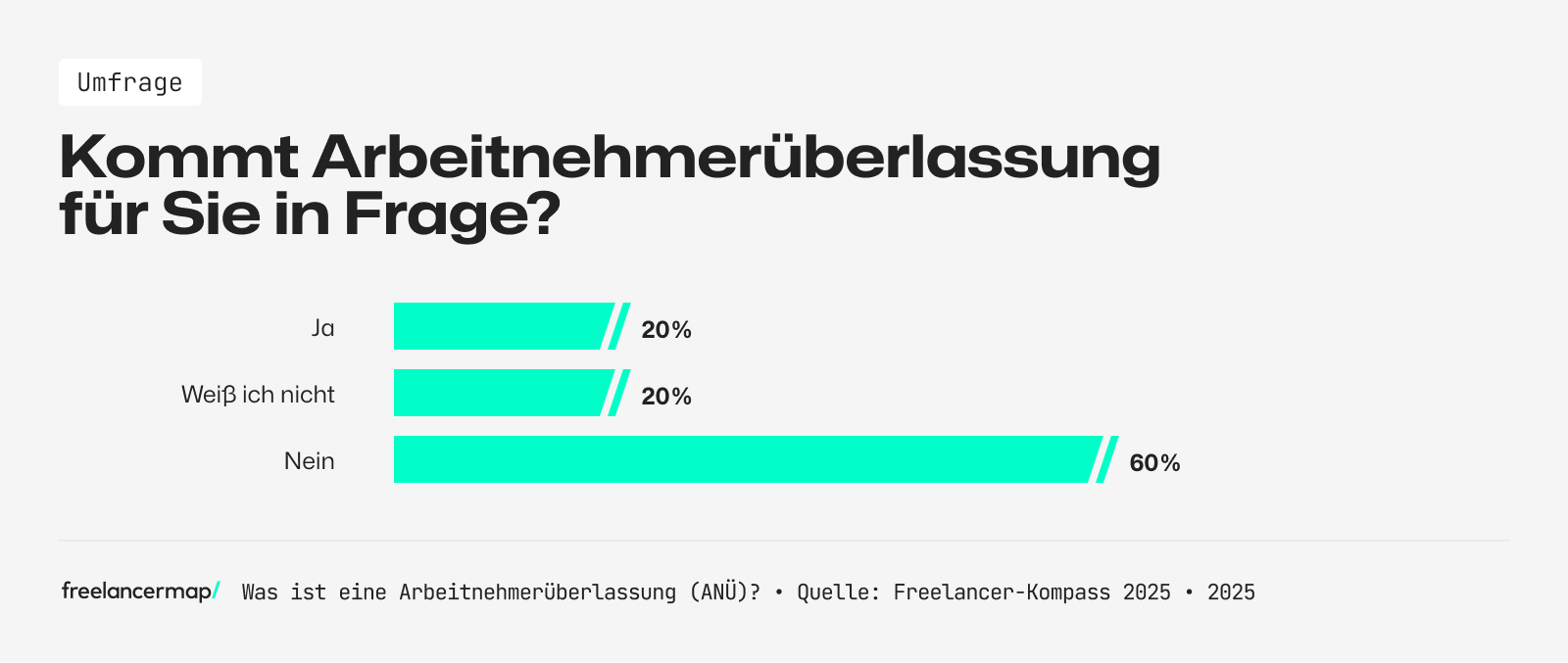 60 % der Freelancer lehnen die Arbeitnehmerüberlassung ab
