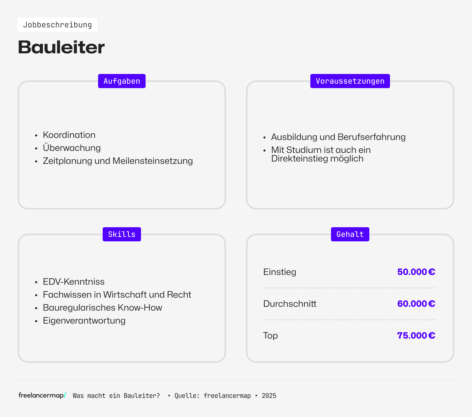 Ein Bauleiter hat Fachwissen in Wirtschaft und Recht