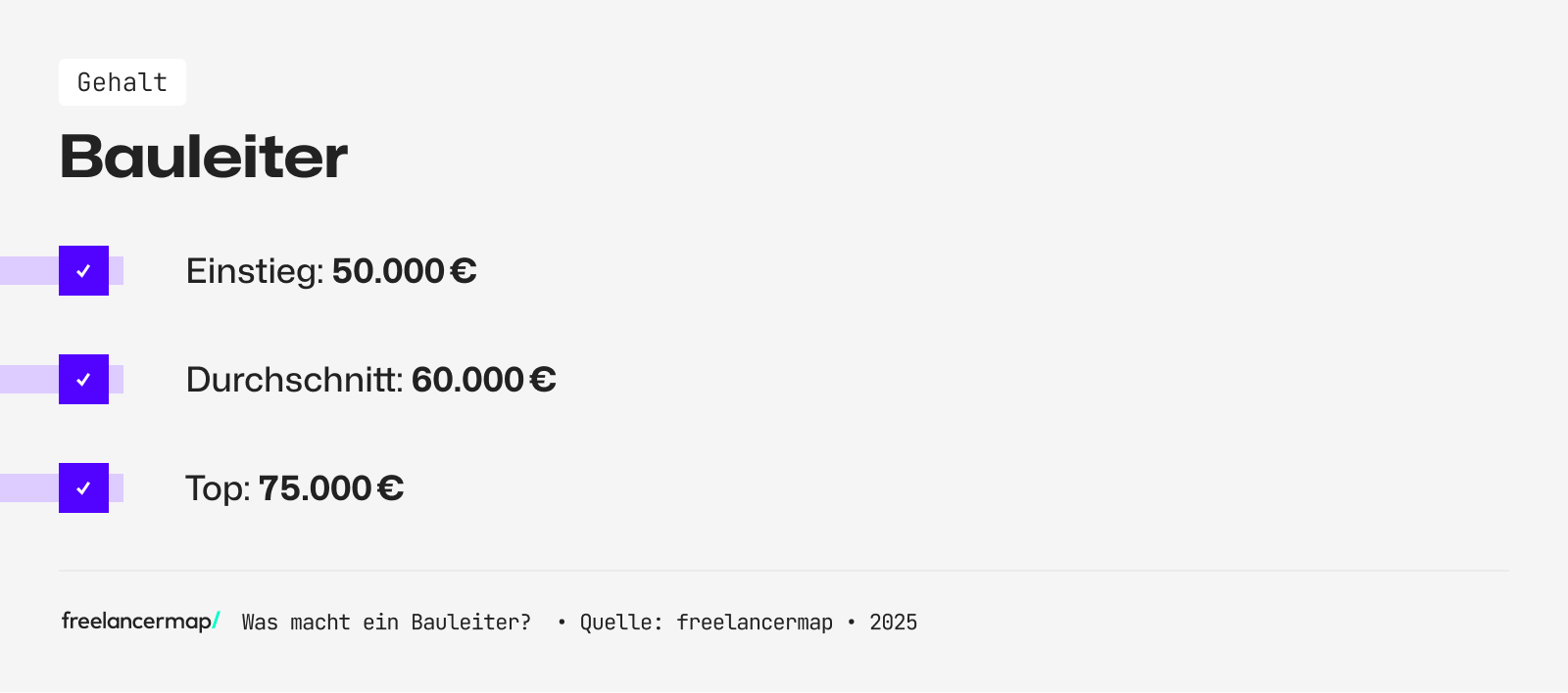Das Einstiegsgehalt eines Bauleiters beträgt 50.000 Euro im Jahr