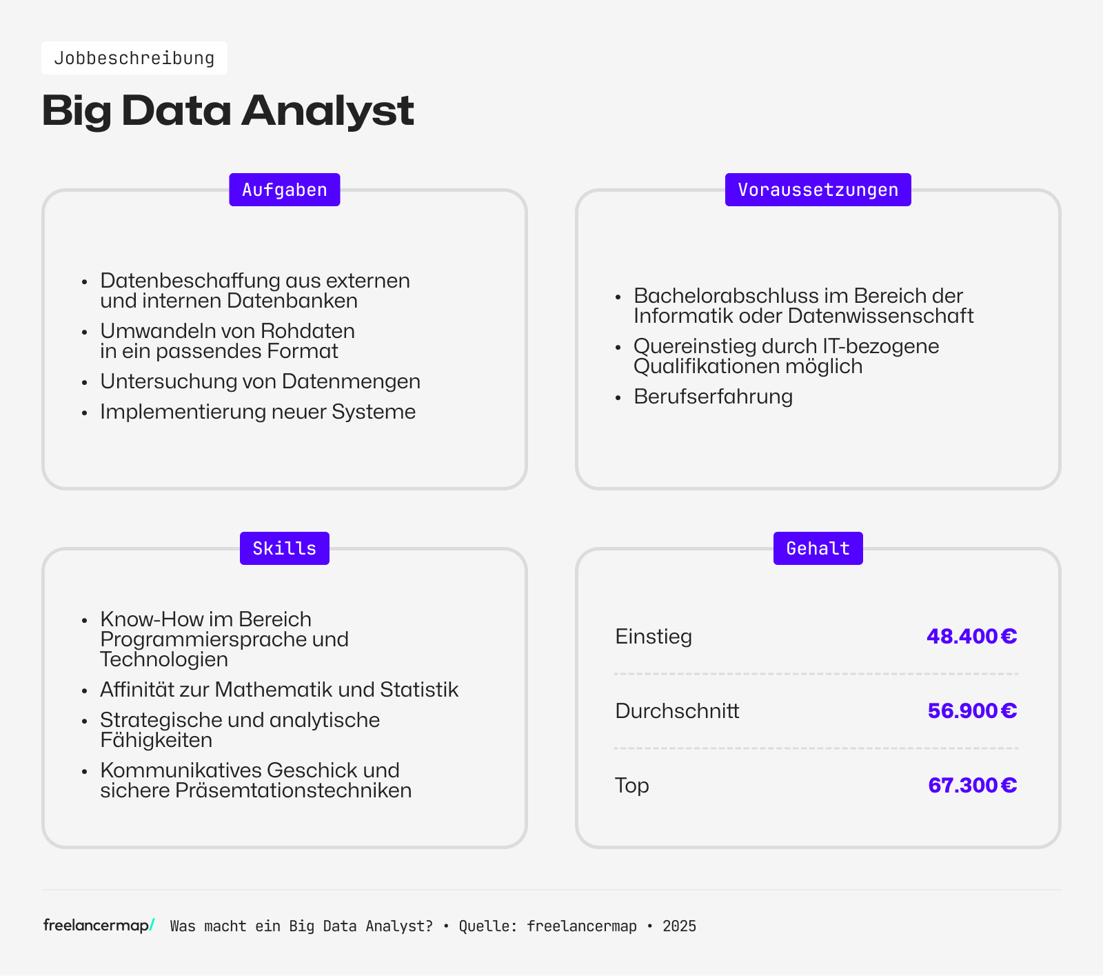 Ein Big Data Analyst hat strategische und analytische Fähigkeiten