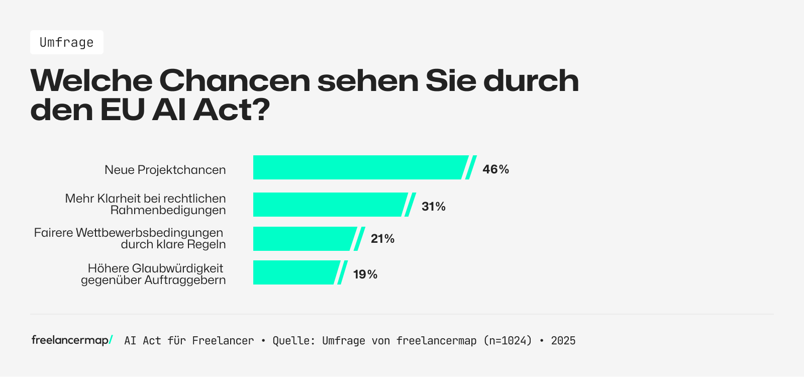 Der AI Act bietet Freelancer neue Projektchancen