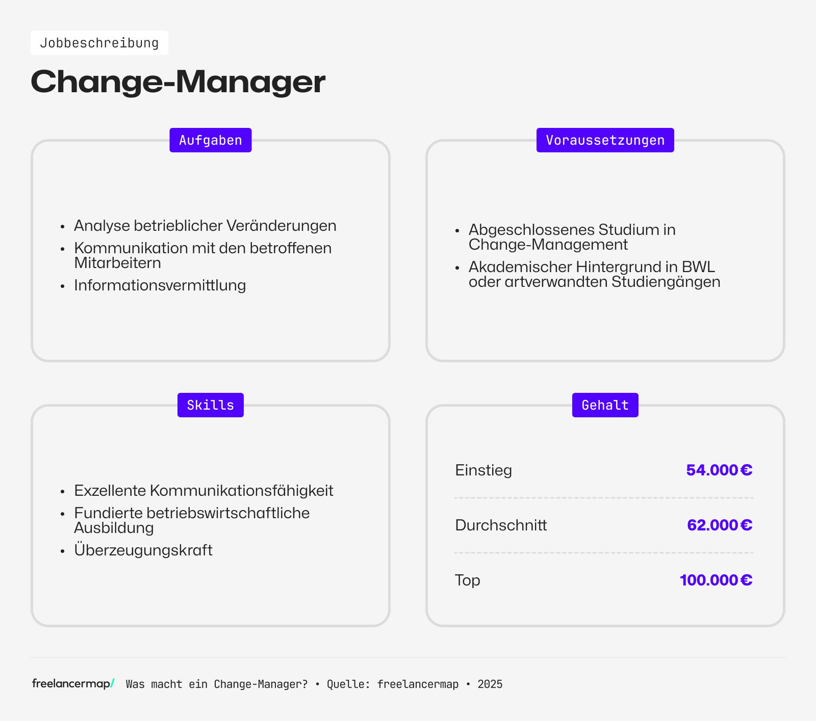 Ein Change Manager hat eine fundierte betriebswirtschaftliche Ausbildung
