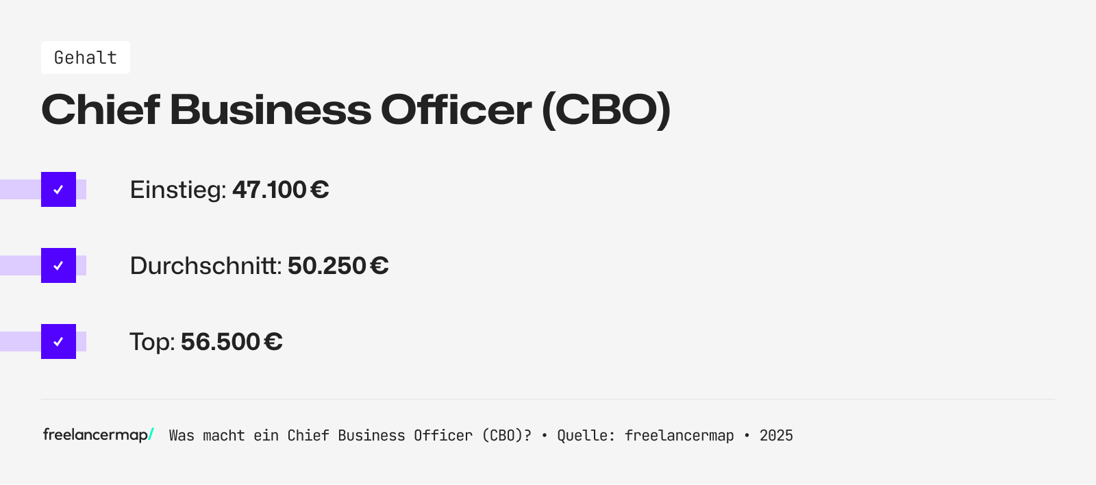 Das Einstiegsgehalt eines CBOs liegt bei circa 47.100 Euro im Jahr.