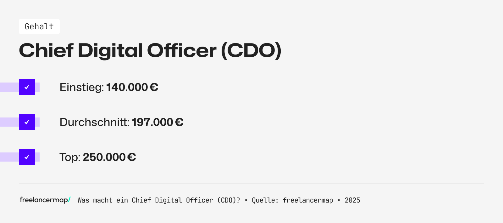 Das Einstiegsgehalt eines Chief Digital Officer liegt bei rund 140.000 Euro im Jahr