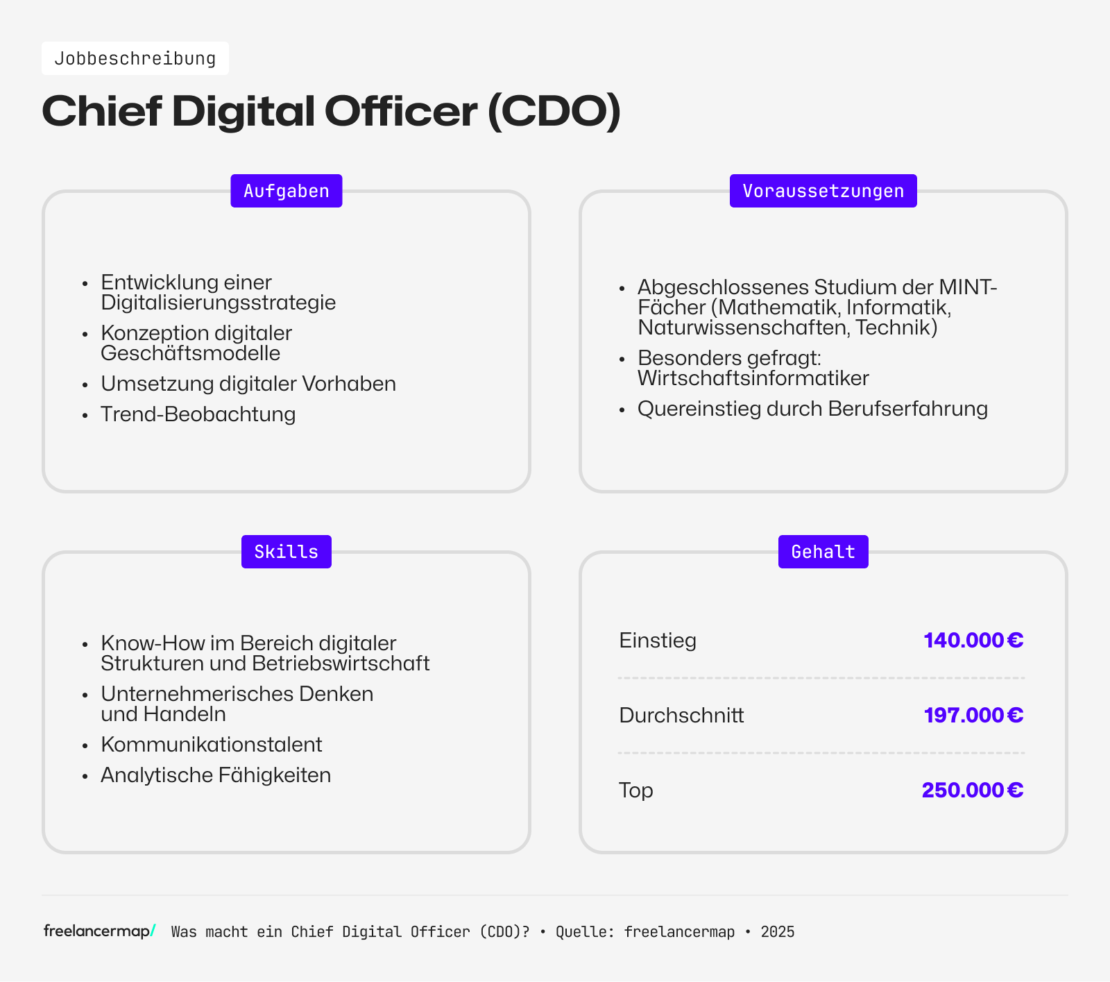 Ein Chief Digital Officer beobachtet Markttrends
