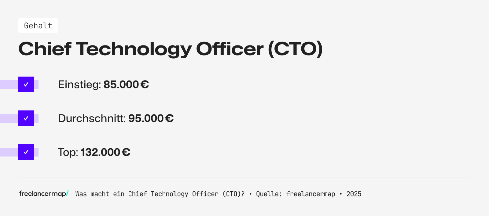 Das Einstiegsgehalt eines CTOs liegt bei rund 85.000 Euro im Jahr