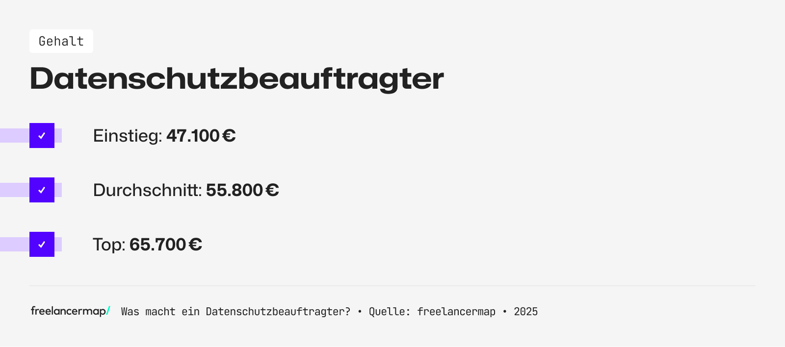 Das Einstiegsgehalt eines Datenschutzbeauftragten beträgt rund 47.100 Euro im Jahr