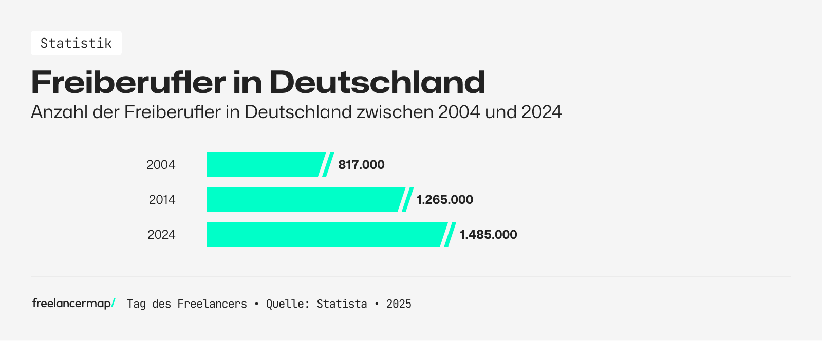 Im Jahr 2024 gibt es fast 1,5 Millionen Freiberufler in Deutschland