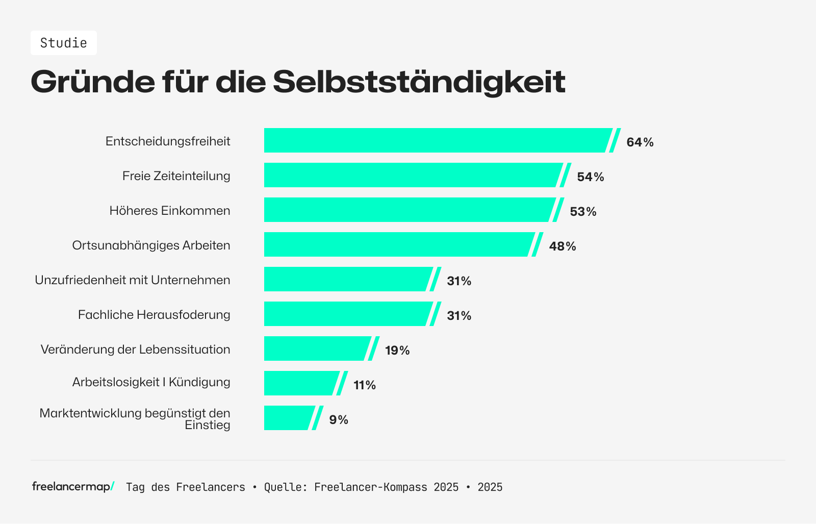 Die Entscheidungsfreiheit ist der Hauptgrund für Selbstständigkeit