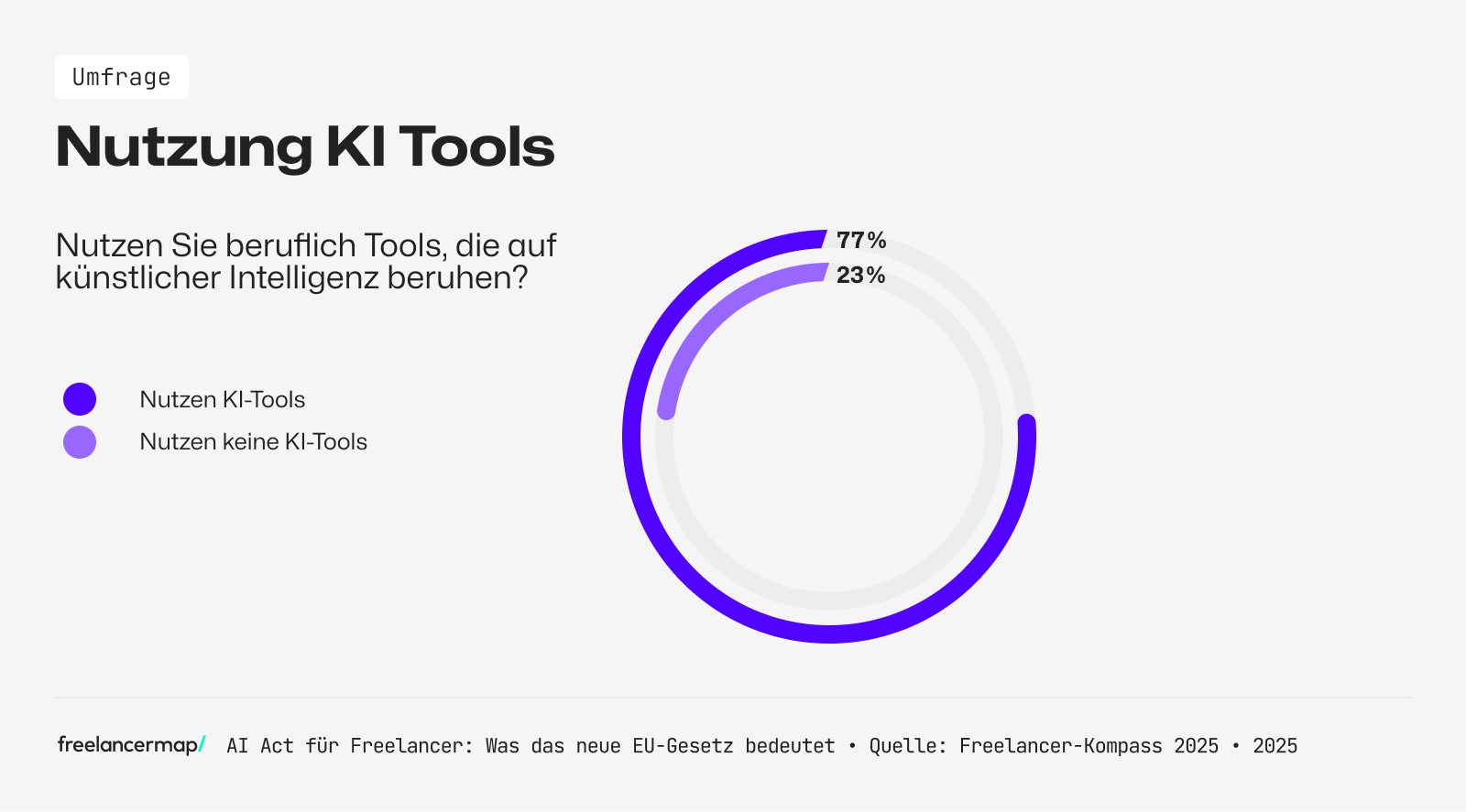 Dreiviertel der befragten Freelancer nutzt KI-Tools