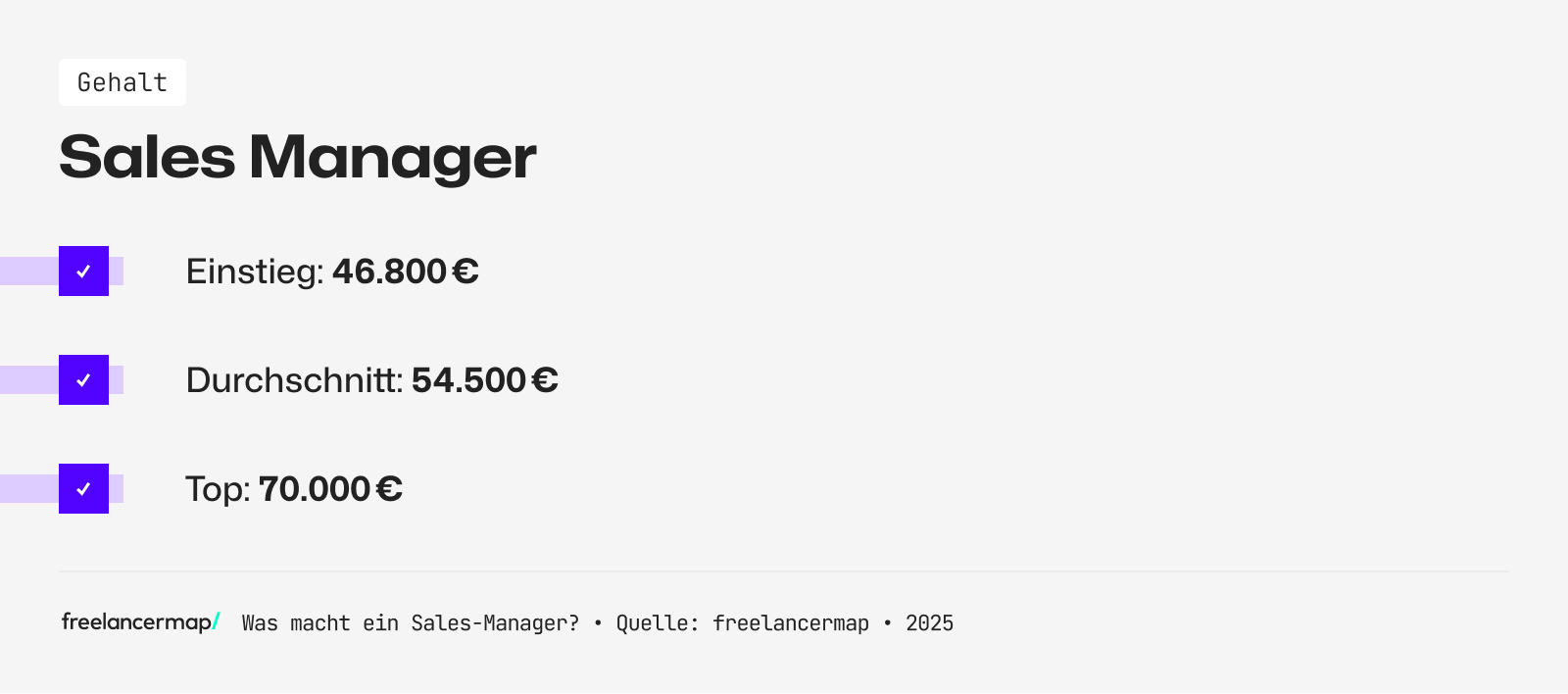 Das Einstiegsgehalt eines Sales Managers beträgt rund 46.800 Euro