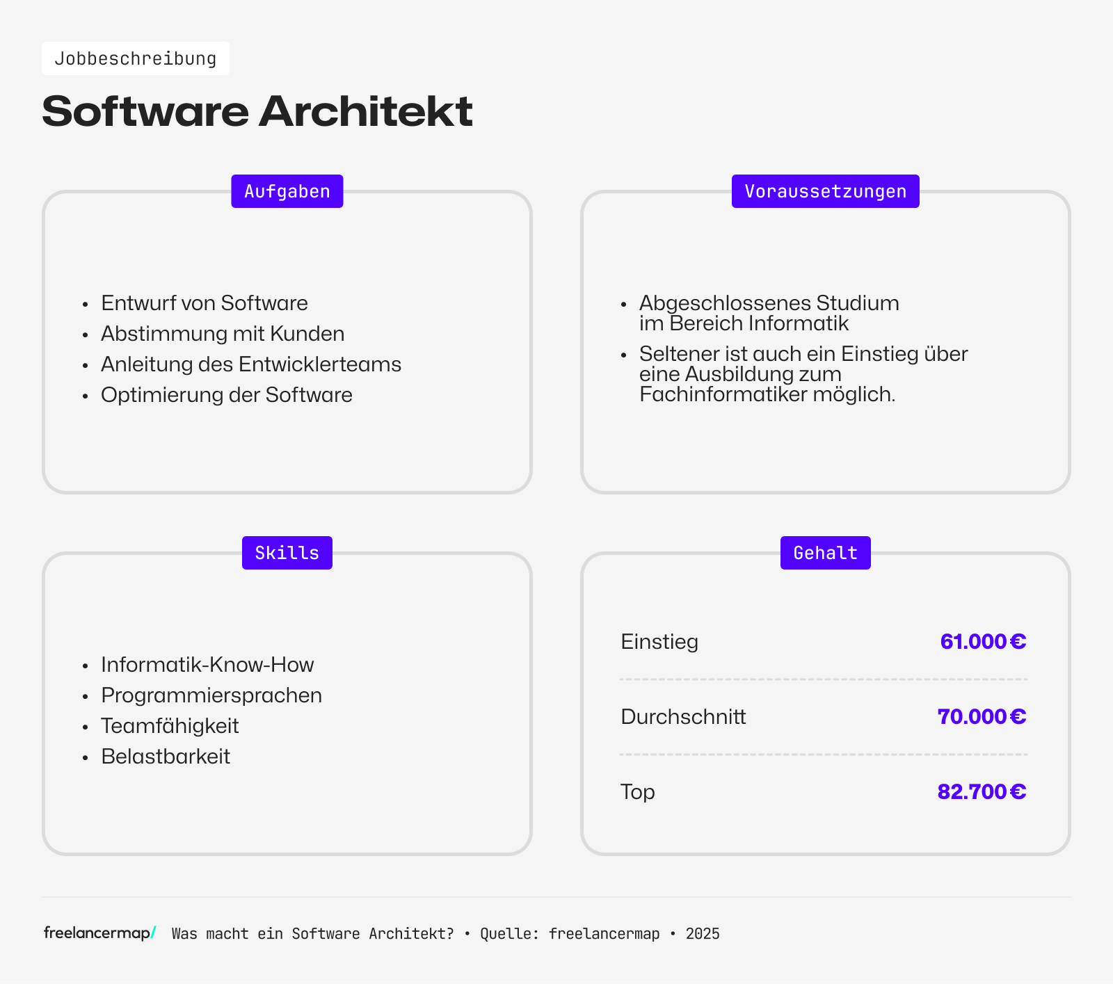 Ein Software Architekt hat tiefgreifendes Informatik Wissen