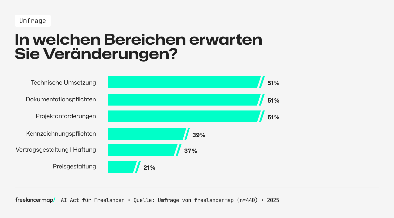 Vor allem bei Dokumentationspflichten kommen neue Veränderungen