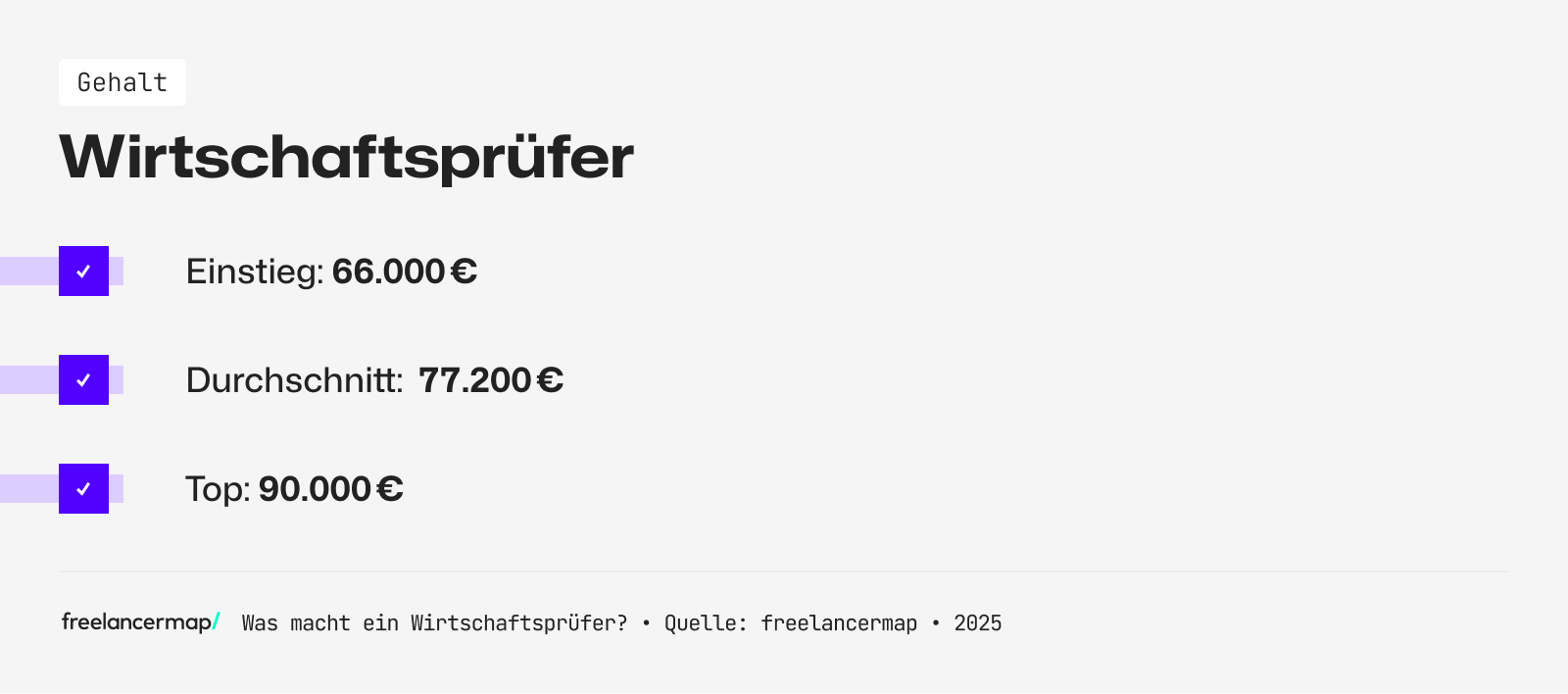Das Einstiegsgehalt eines Wirtschaftsprüfers liegt bei rund 66.000 Euro im Jahr