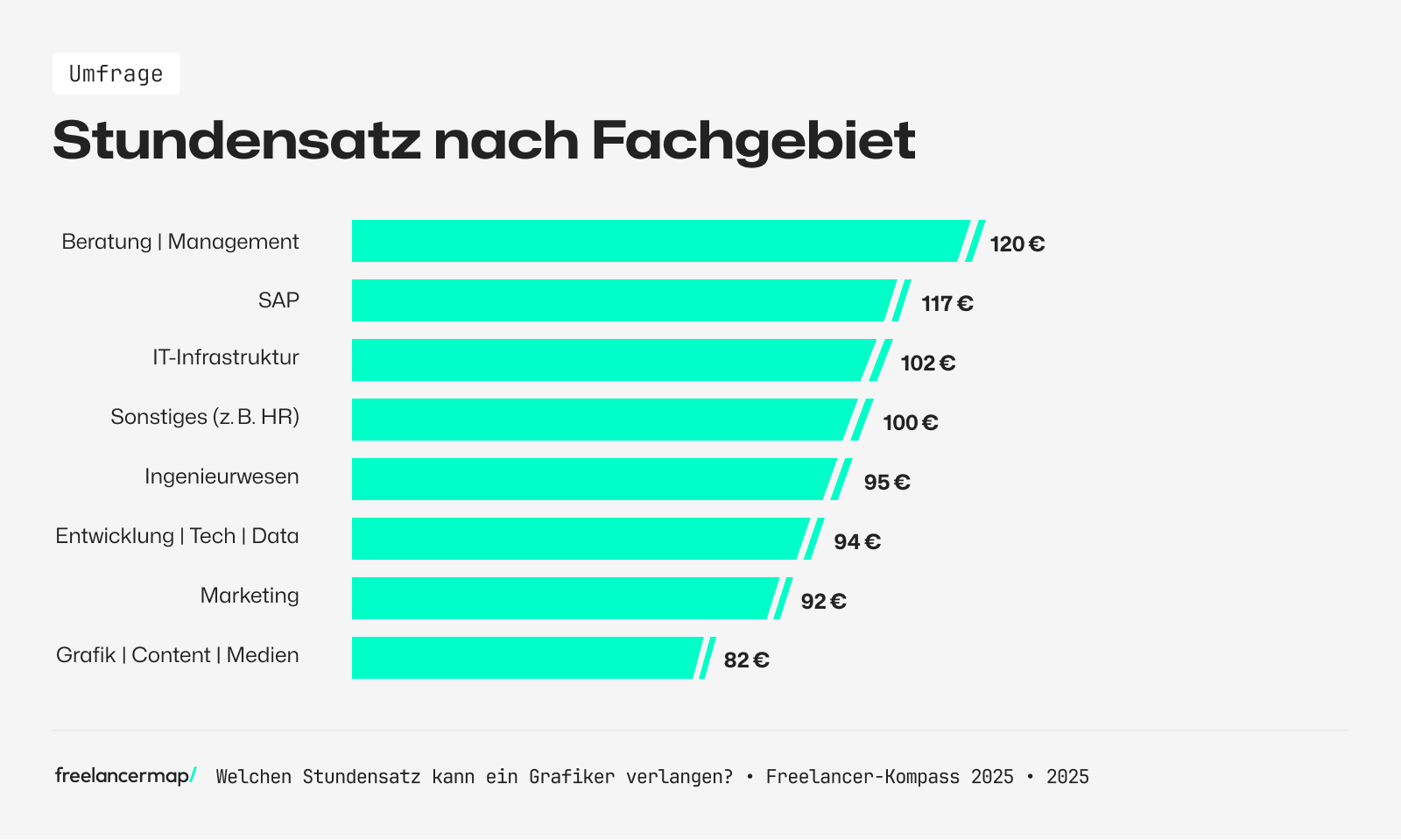 Im Bereich Management & Beratung werden die höchsten Stundensätze berechnet