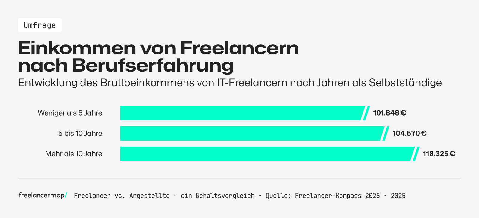 Das durchschnittliche Bruttoeinkommen von IT-Freelancer nach ihrer Berufserfahrung als Selbstständige