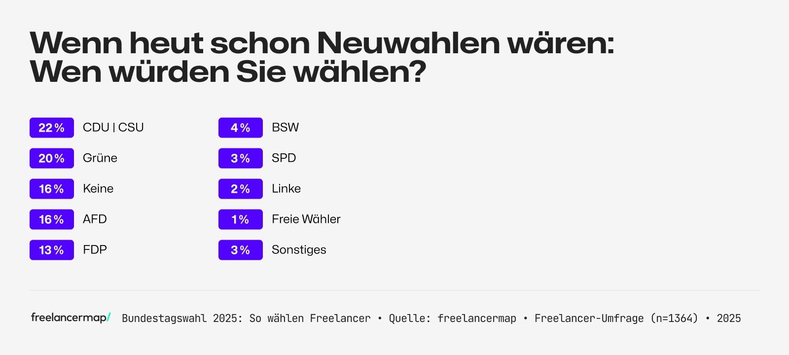 Umfrage unter Freelancern: Welche Partei würden sie wählen, wenn jetzt Bundestagswahl wäre